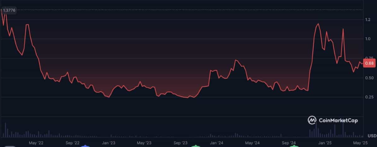 Cardano (Ada Geelceği) Yorum: Geçmiş Fiyat Hareketleri - Ada En Yüksek Kaç Dolar Oldu?
