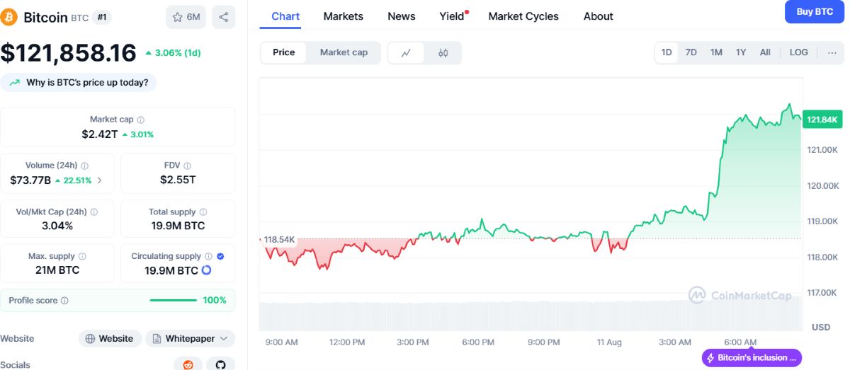 Bitcoin 122.000 doların üzerine çıktı.