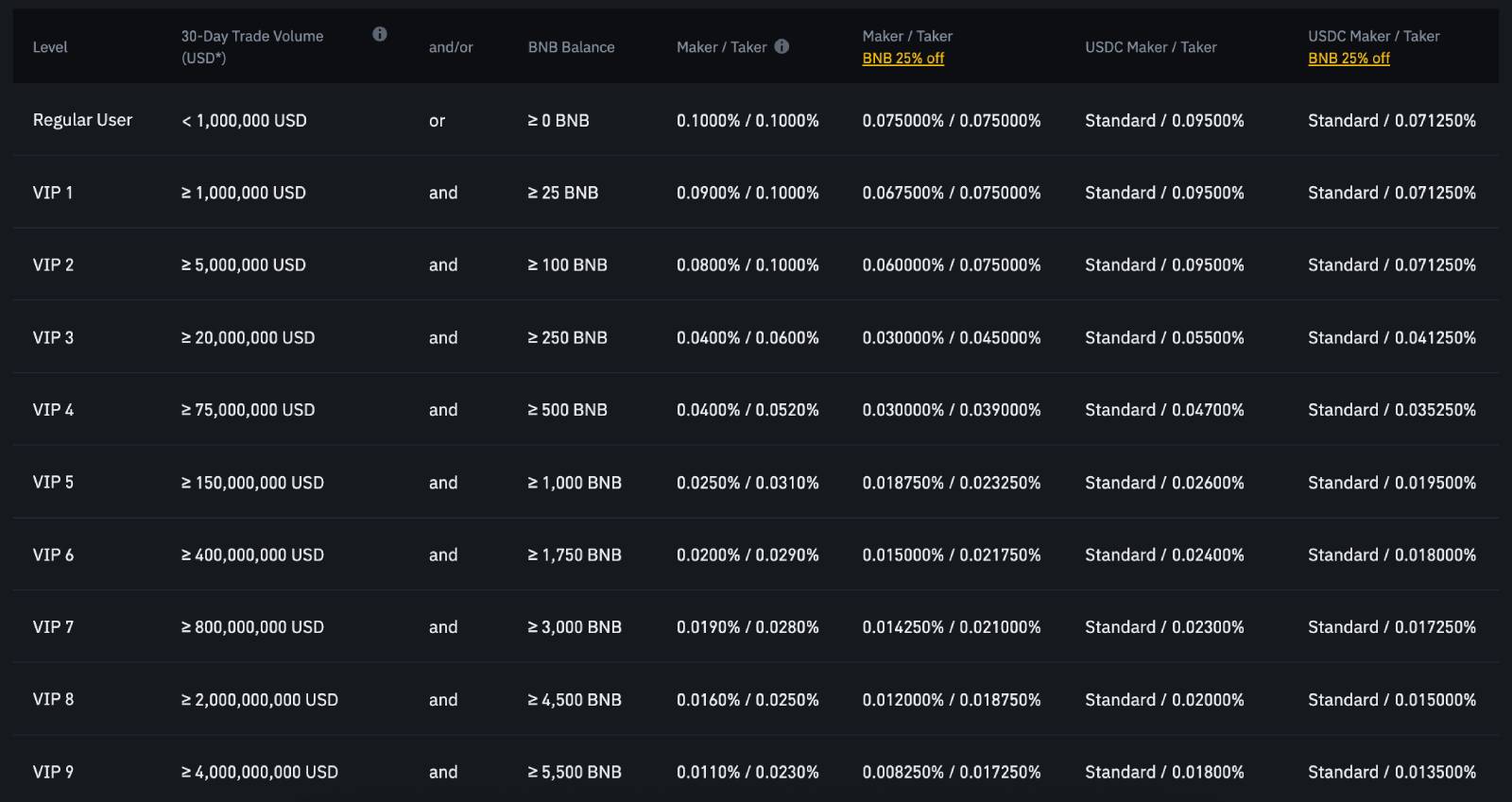 Binance Kaldıraçlı İşlem Komisyonları