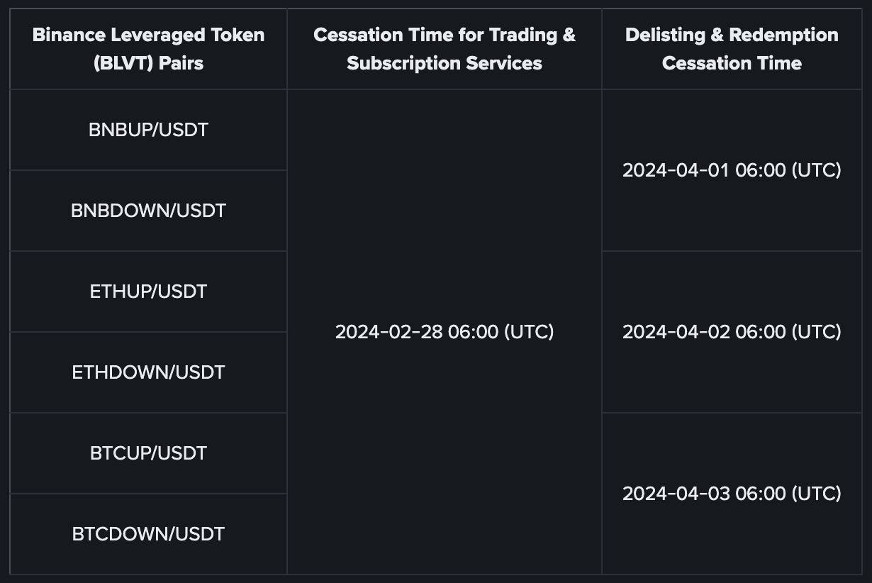 Binance Kaldıraçlı Tokenler BLVT