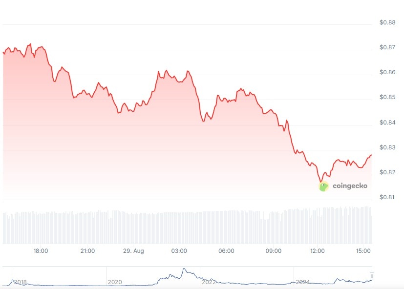 Cardano Haftalık Kazançlarını Sildi