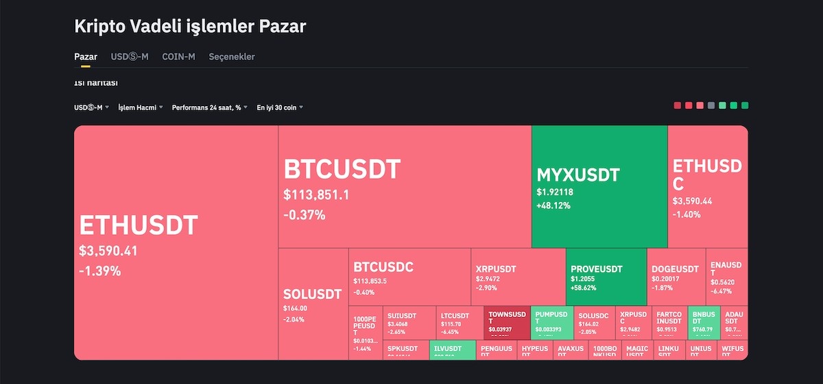 Binance futures nedir