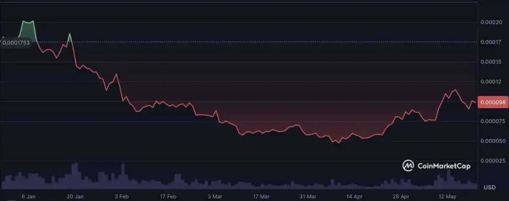 Floki coin fiyat tahmini. 2025: Fiyatın Geri Çekildiği Dönem