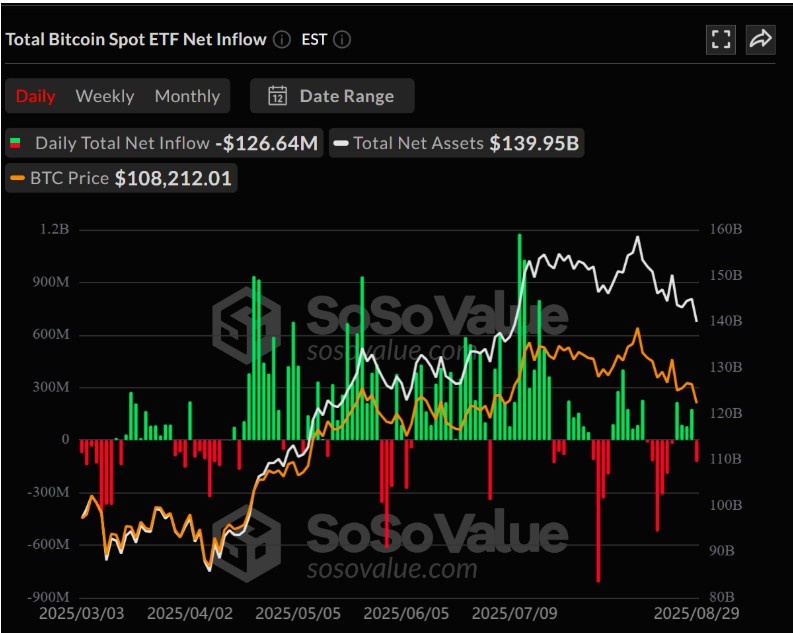 Ethereum ve Bitcoin ETF’lerinden Büyük Çıkış