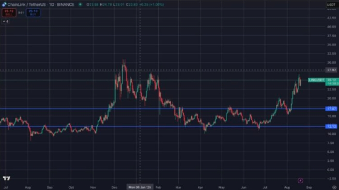 Chainlink, Cardano Ve Cronos: Ağustos 2025’in En İyi Altcoinleri