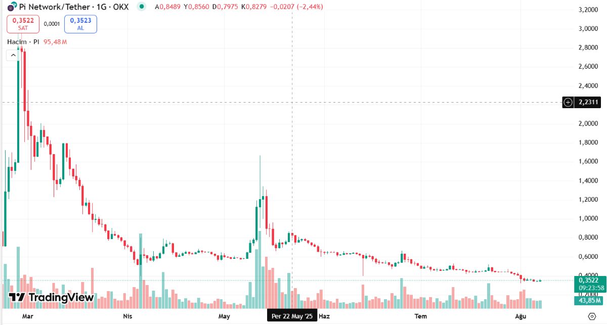 Pi Network, Bitcoin'e yüksek bağlılığı ve artan satış baskısıyla tarihi dip seviyelerine yaklaşıyor. 