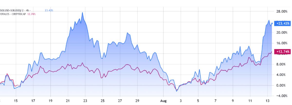SOL, %18’lik ralli sonrası kısa süreliğine 205 dolara dokundu.