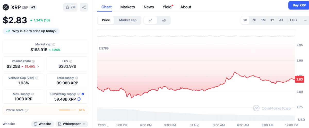XRP 2,83 Dolarda Tutunuyor: Hacim Düşse de Yükseliş Umudu Sürüyor