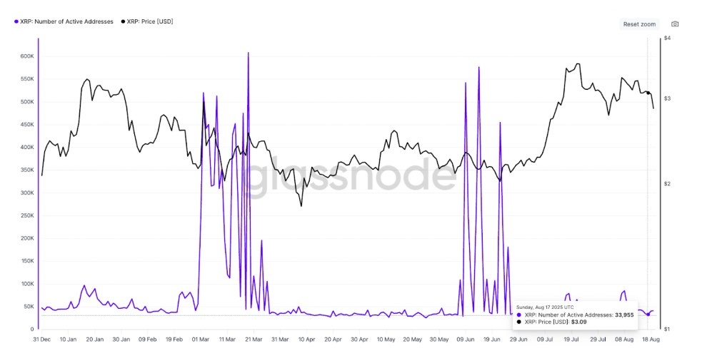 Ağ Aktivitesindeki Düşüş, XRP Satış Baskısını Artırabilir