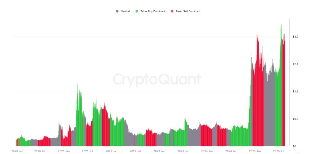 90 Günlük Negatif CVD, XRP’de Düşüşü Destekliyor