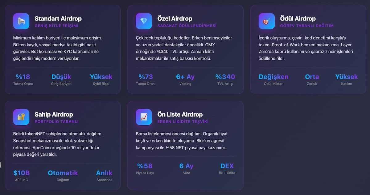 Airdrop türleri 