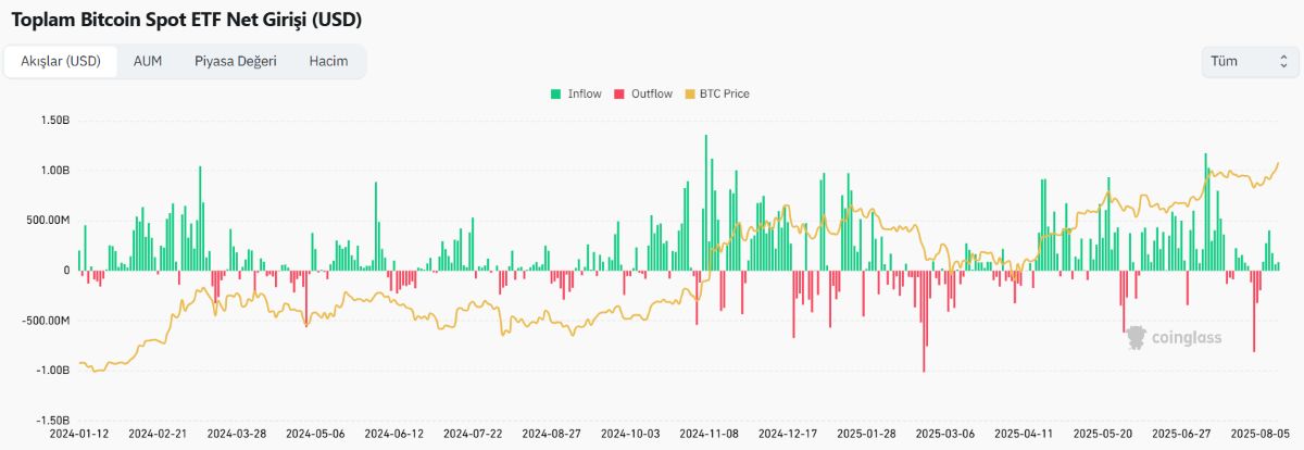 Bitcoin ETF’leri, Güçlü Haftalık Girişlere Rağmen İstikrarını Koruyor