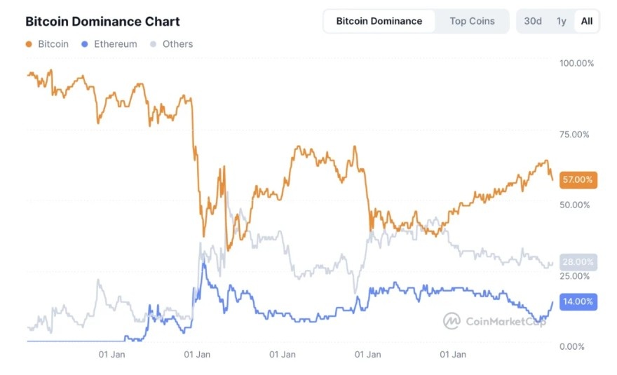 Altcoin Rallisinin Teyidi İçin Gerekenler