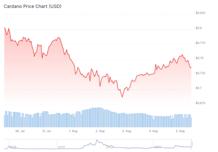 Cardano Topluluğundan Tarihi Karar: ADA, Hazine Oylaması Sonrası Yüzde 5 Yükseldi