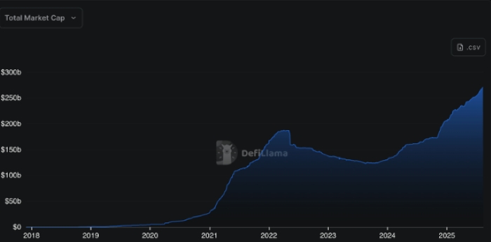 Stablecoin Piyasası Rekor Kırdı: 270 Milyar Dolar Dolaşımda, Liderlik TRON’da