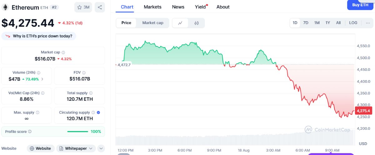 Ethereum 4.275 Dolara Geriledi: Kritik Seviyelerde Satış Baskısı