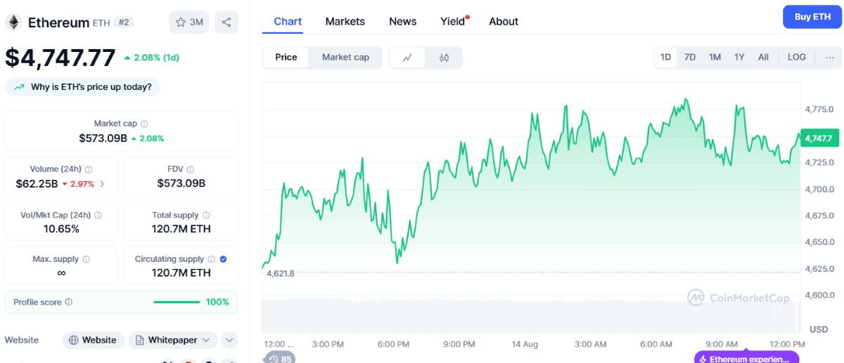 Ethereum, 4.747 Dolara Yükselerek Tüm Zamanların Zirvesine Yaklaştı