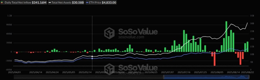 Ethereum Fiyatı ve Kurumsal Girişler