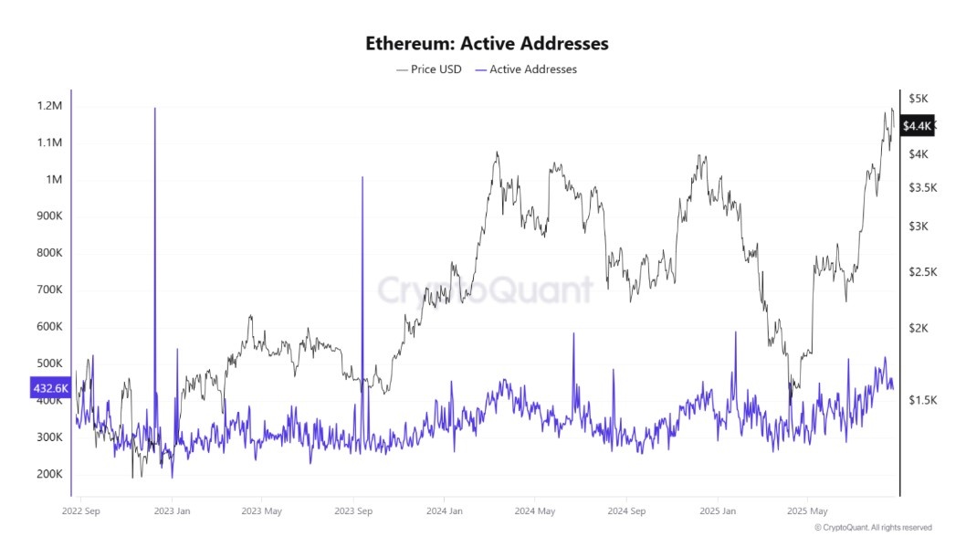 Ethereum Blokzincir Üzerindeki Aktif Adreslerde Artış