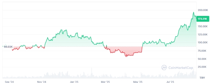 Ethereum Ağında Rekor Çıkış: 910.000 ETH Stake’ten Ayrılıyor