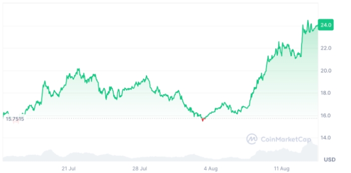 Chainlink Fiyat Analizi: Traderlar Yeni Ralli Bekliyor