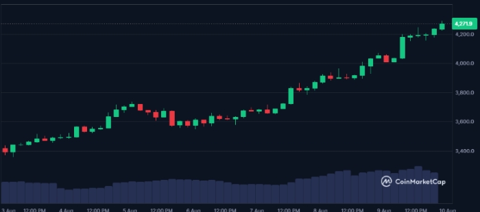 Ethereum 4.000 Doları Aştı, Yeni ATH Hedefi Gündemde