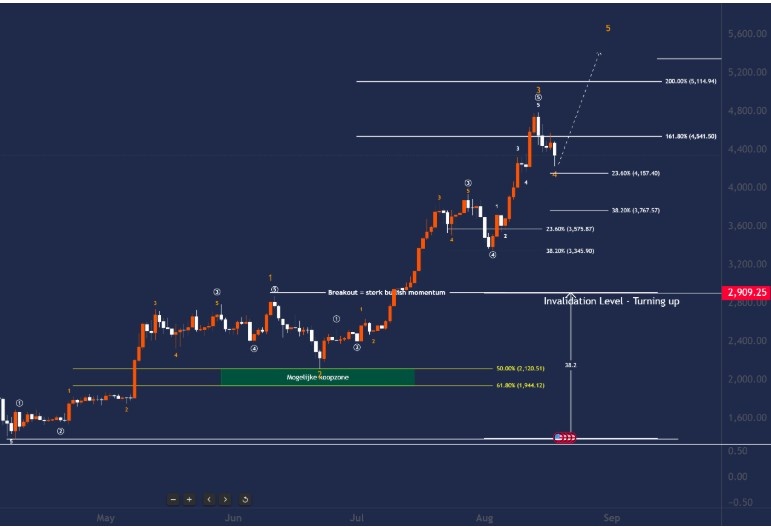 Ethereum Geriliyor, Ancak Piyasa İyimserliğini Koruyor