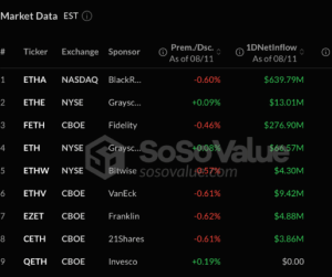 Ethereum ETF’lerine 24 Saatte 1 Milyar Dolar Girişi: Arz Krizi Kapıda