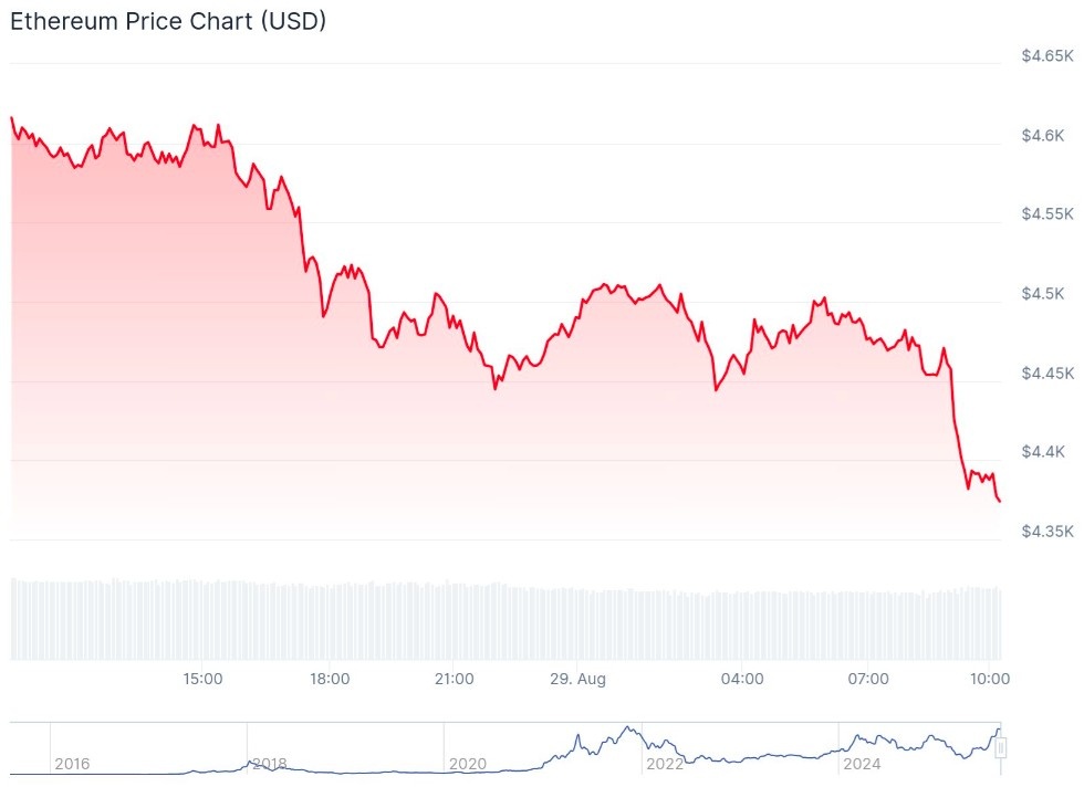 Ethereum Sert Düşüşte