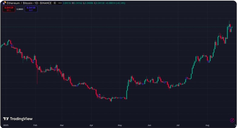 BTC, ETH Karşısında Sessiz Kalıyor