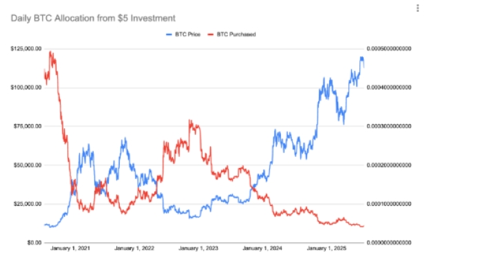 Bitcoin Hyper: 2020’de BTC Alan Kazandı, 2025’te Sıra HYPER’da mı?
