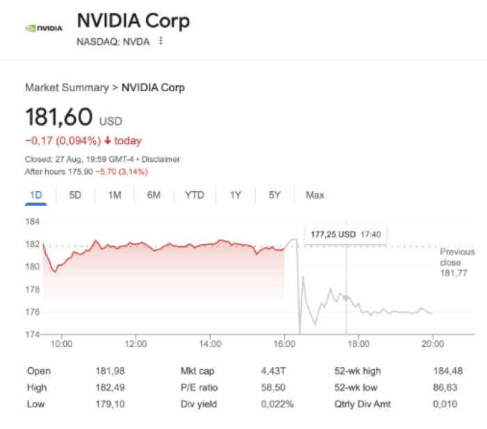 Nvidia Yayınladığı Güçlü Raporlara Rağmen Hisse Değer Kaybetti
