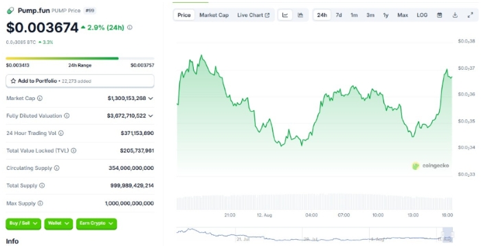 Pump.fun Yeniden Zirvede Ama Snorter Bot Token Tüm Launchpad’leri Gözüne Kestirdi