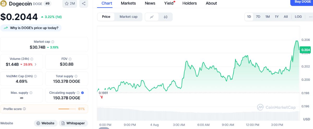 Dogecoin'de Güçlü Alım Sinyali mi Geliyor?