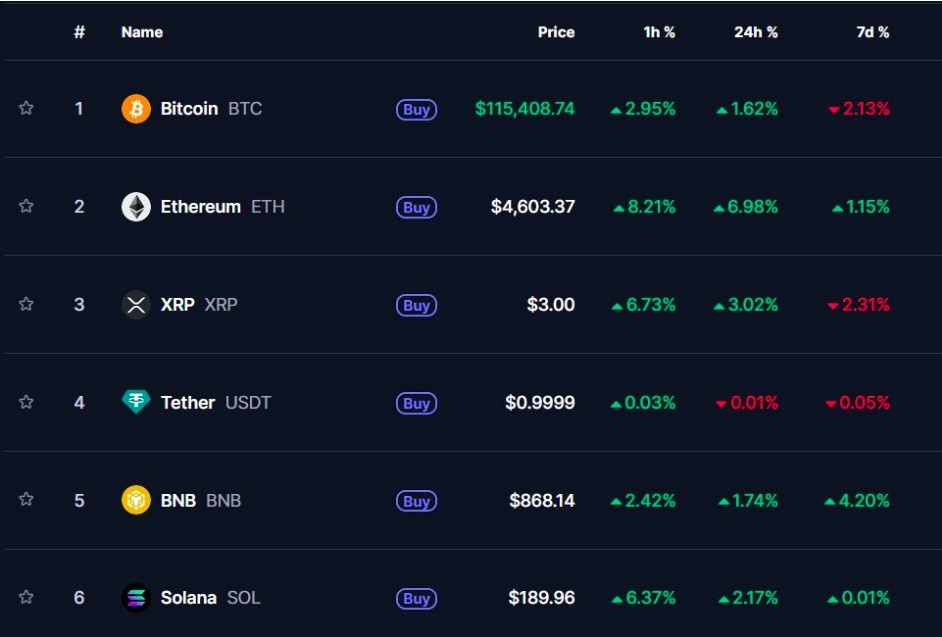 XRP, BTC, ETH, SOL: Piyasa Yeniden Yeşilde