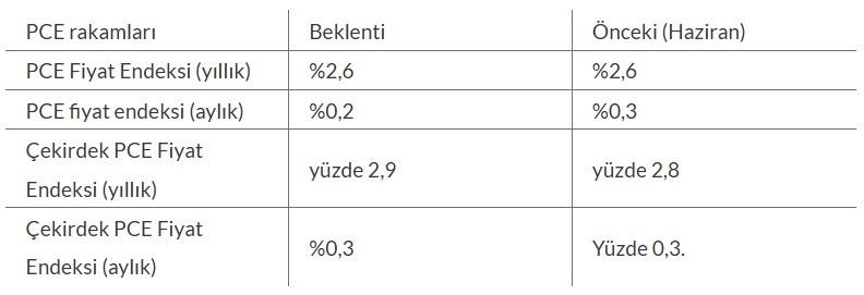 Odağımız Amerikan Enflasyonu