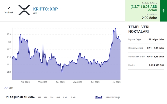 XRP, Bitcoin ve Ethereum’un Performansını Geride Bıraktı: Ancak Daha Fazlası Var mı?