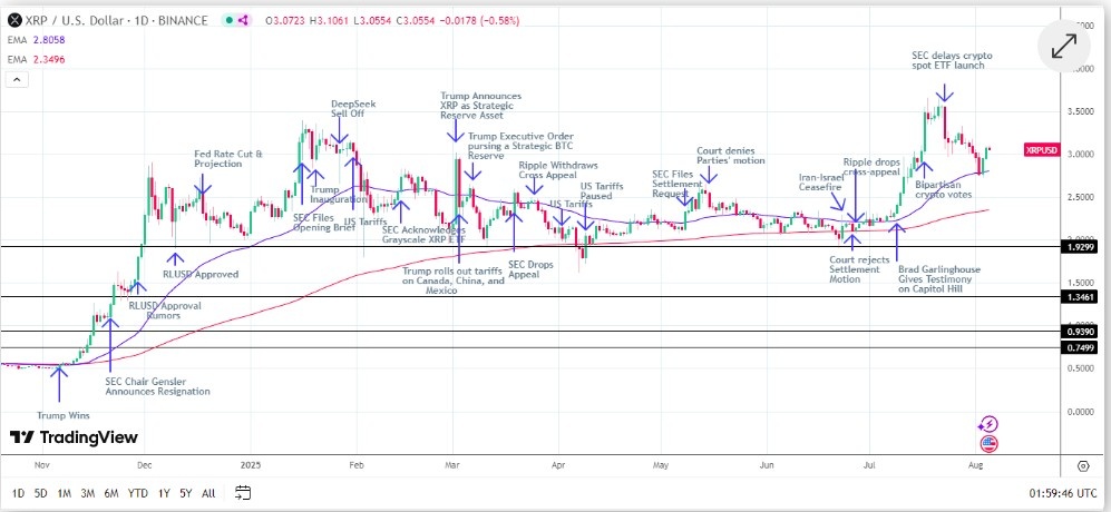 XRP Fiyatında Yükseliş Rüzgarı: Sırada ETF ve Banka Lisansı mı Var?