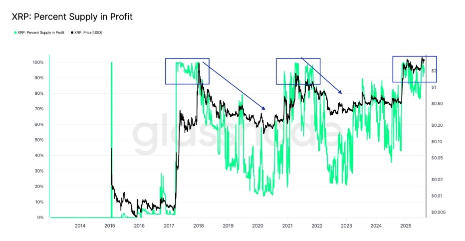 %90’dan Fazla Kârlılık Genellikle XRP İçin Zirveye İşaret Ediyor
