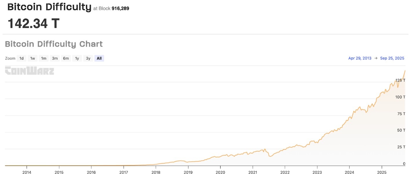 Bitcoin Madenciliğinde Yeni Rekor
