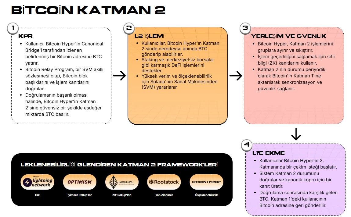 Solana Motoruyla Çalışan Bitcoin Layer-2