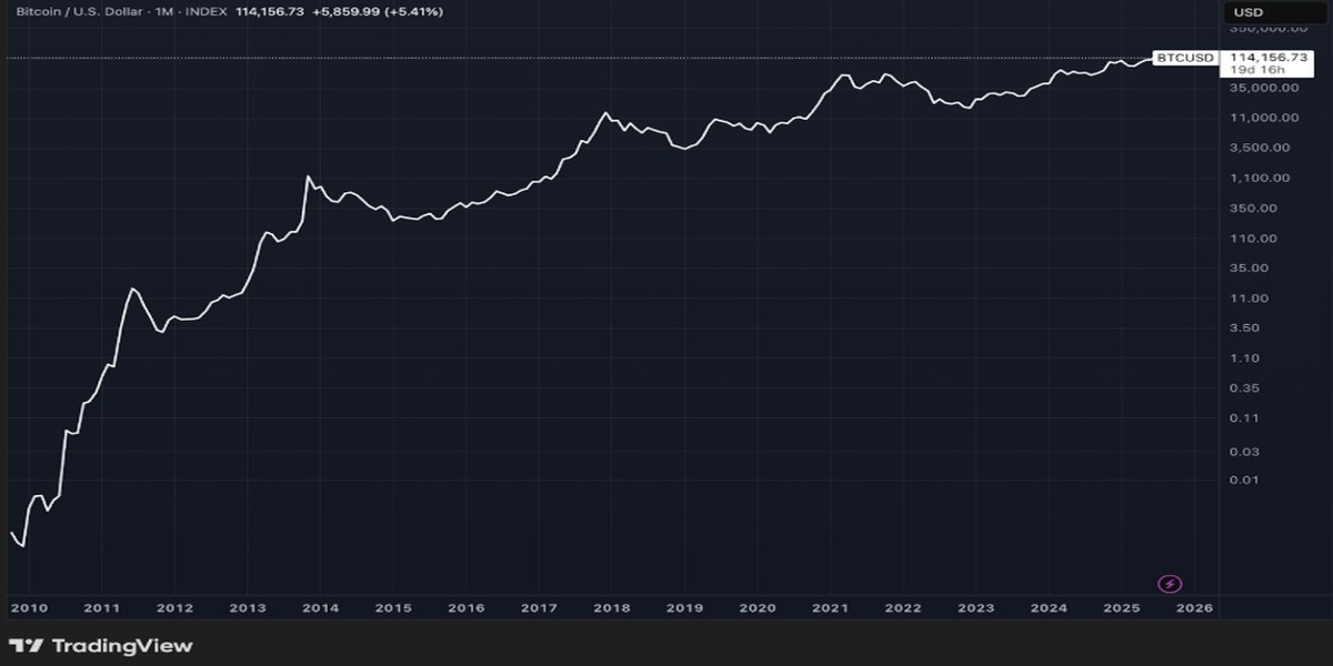 Bitcoin’in Tarihi Yükselişi ve HYPER’ın Çekiciliği
