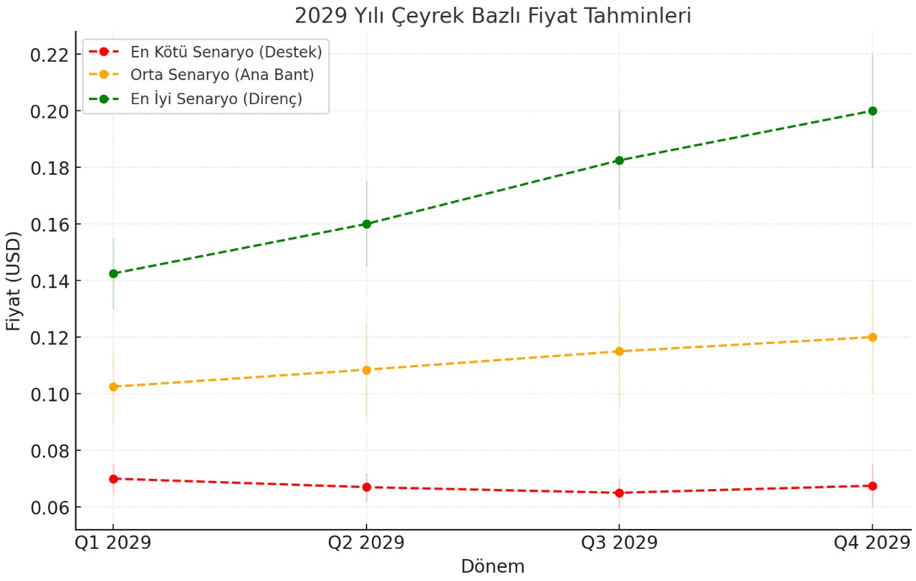 2029 Yılı kripto para USD grafiği