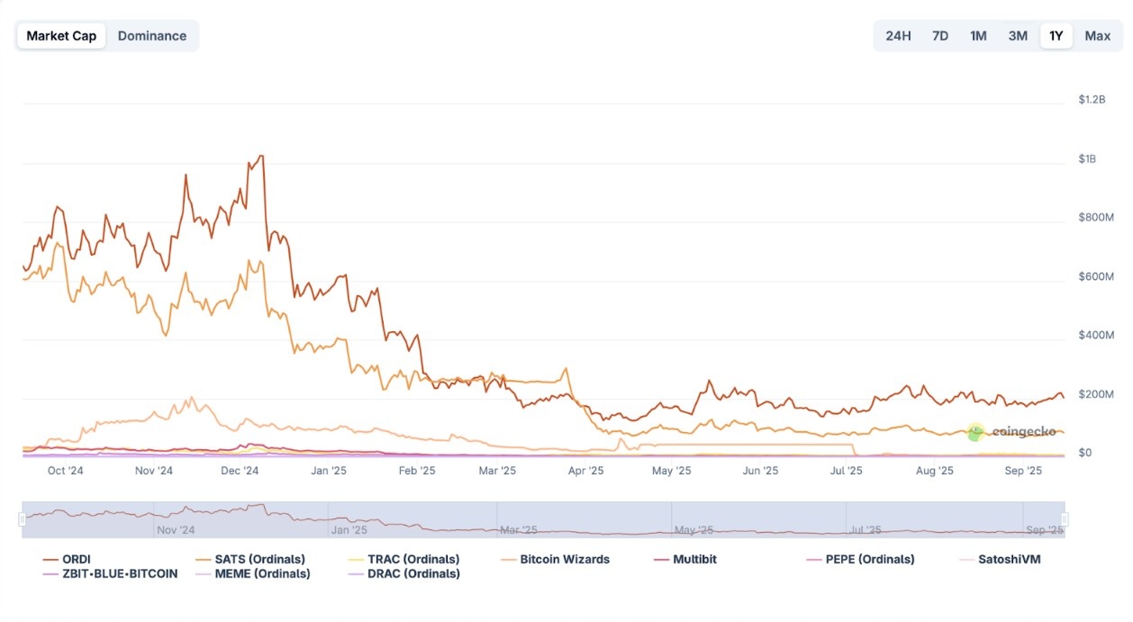Rakamlarla BitcoinFi Ekosistemi