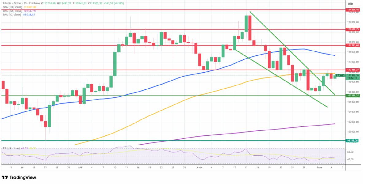 Bitcoin yükselişi bekliyor