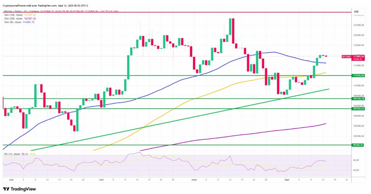 BTC/USD Teknik Görünüm Pozitif, Yeni Rekorlar Ufukta