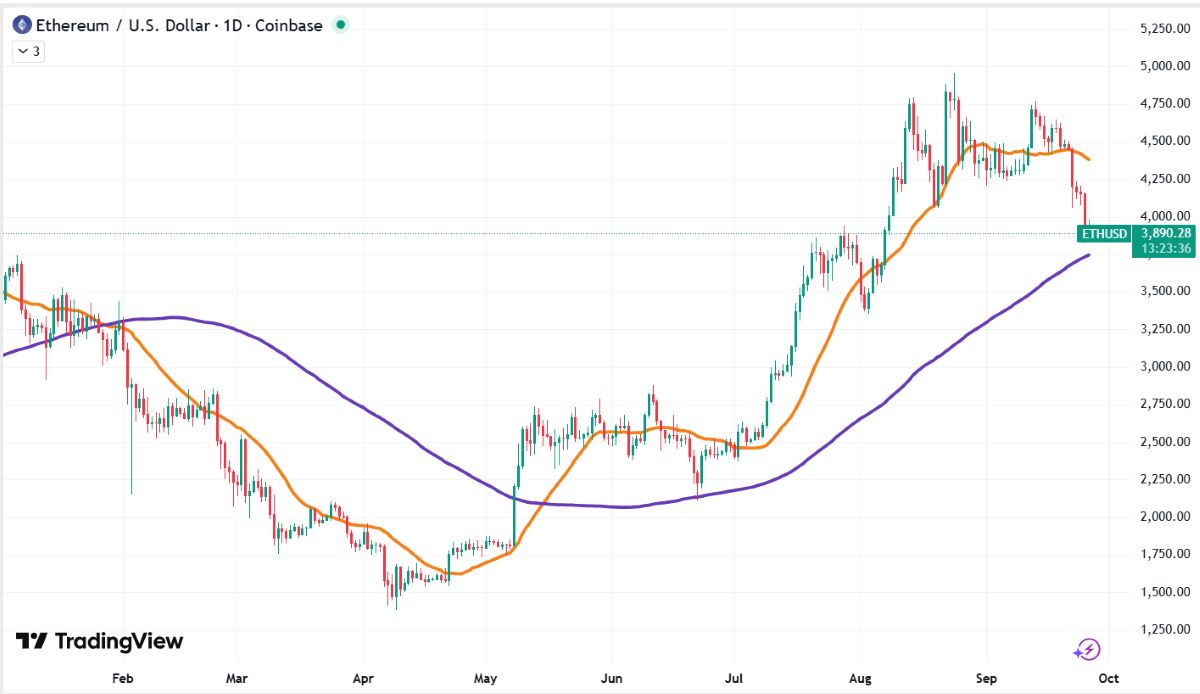 ETH GÜNLÜK FİYAT HAREKETİ