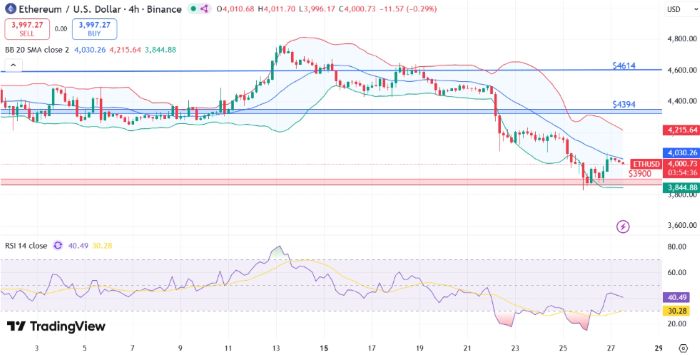 Ethereum Fiyatı 4.000 Doları Aştı: ETF Talebi ve Balina Alımları Yükselişi Destekliyor