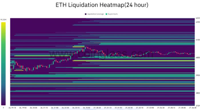 Ethereum Fiyatı 4.000 Doları Aştı: ETF Talebi ve Balina Alımları Yükselişi Destekliyor