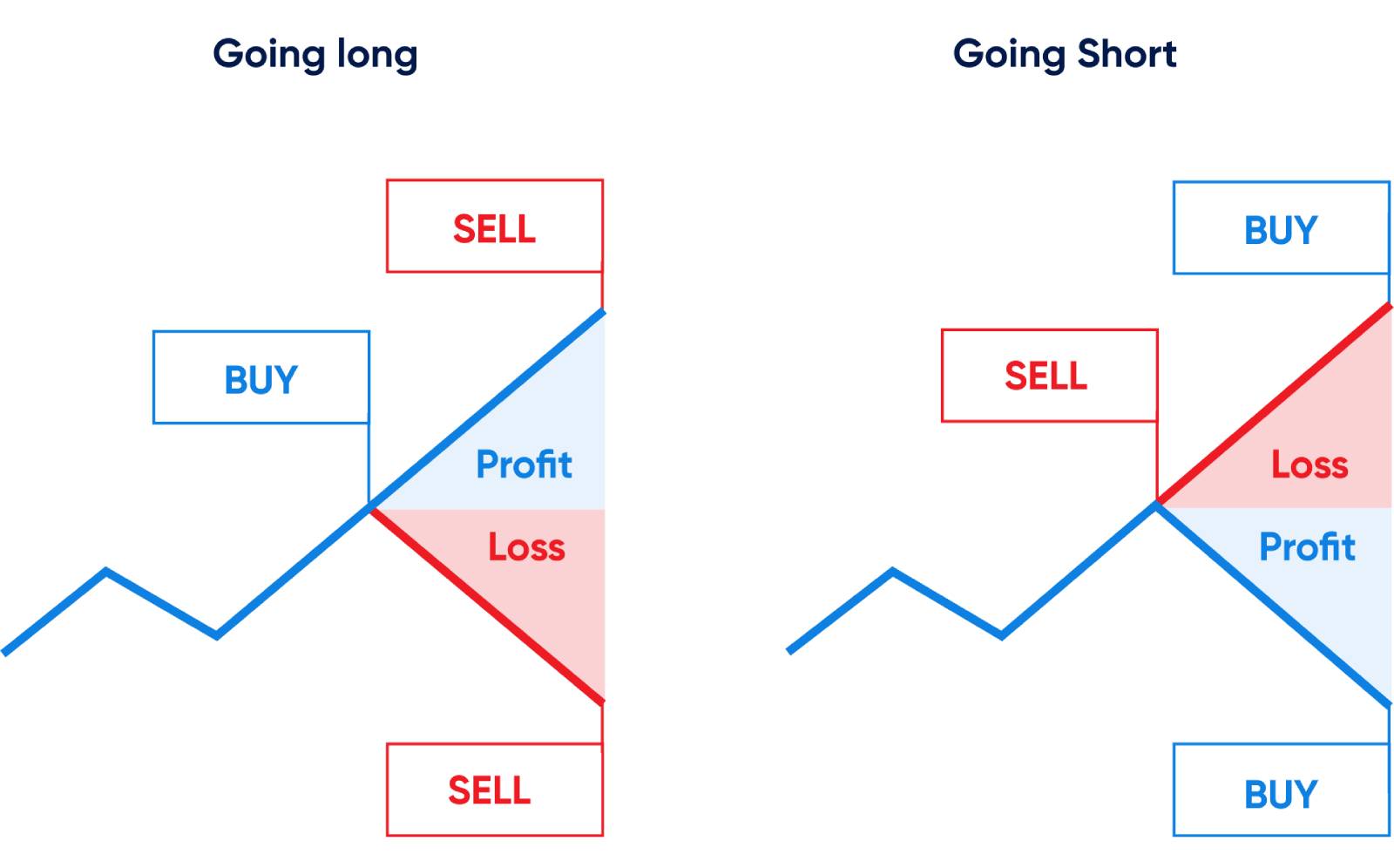 Kripto Kaldıraç Nedir - Short-Long